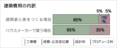 建築費用の内訳/建築家と家をつくる/ハウスメーカーで買う/工事費/経費・宣伝費/設計料/建築プロデュース料